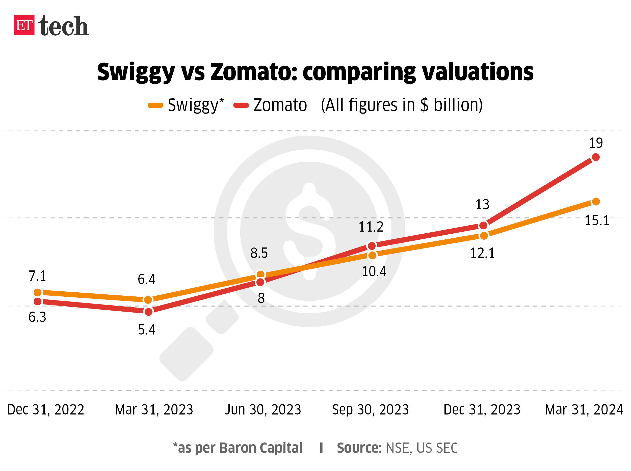 Swiggy vs Zomato comparing valuations June 2024 Graphic ETTECH